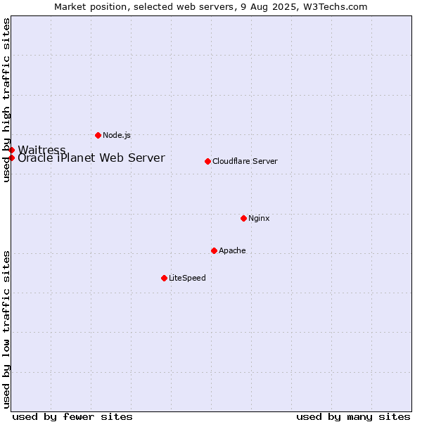 Market position of Waitress vs. Oracle iPlanet Web Server
