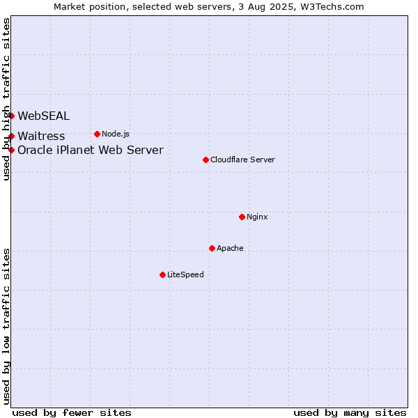 Market position of Waitress vs. Oracle iPlanet Web Server vs. WebSEAL