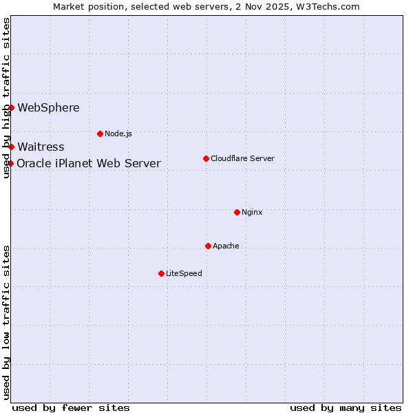 Market position of Waitress vs. WebSphere vs. Oracle iPlanet Web Server