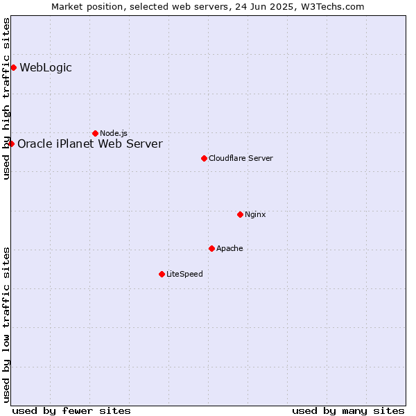Market position of WebLogic vs. Oracle iPlanet Web Server