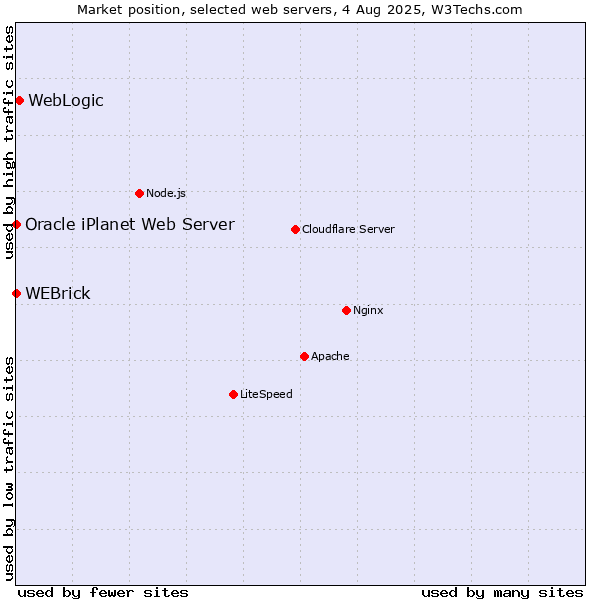 Market position of WebLogic vs. WEBrick vs. Oracle iPlanet Web Server