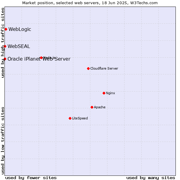 Market position of WebLogic vs. Oracle iPlanet Web Server vs. WebSEAL