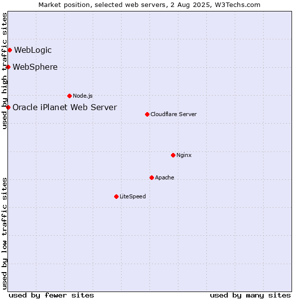 Market position of WebLogic vs. WebSphere vs. Oracle iPlanet Web Server