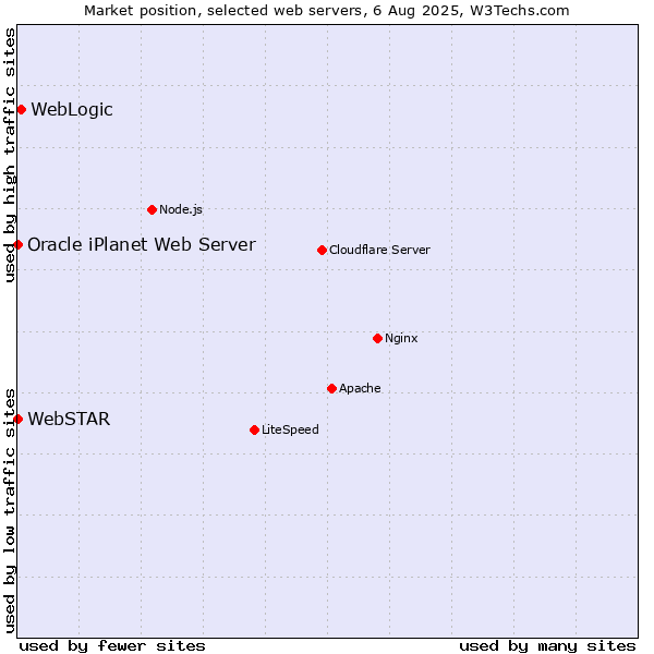 Market position of WebLogic vs. WebSTAR vs. Oracle iPlanet Web Server