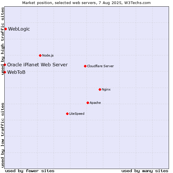 Market position of WebLogic vs. Oracle iPlanet Web Server vs. WebToB