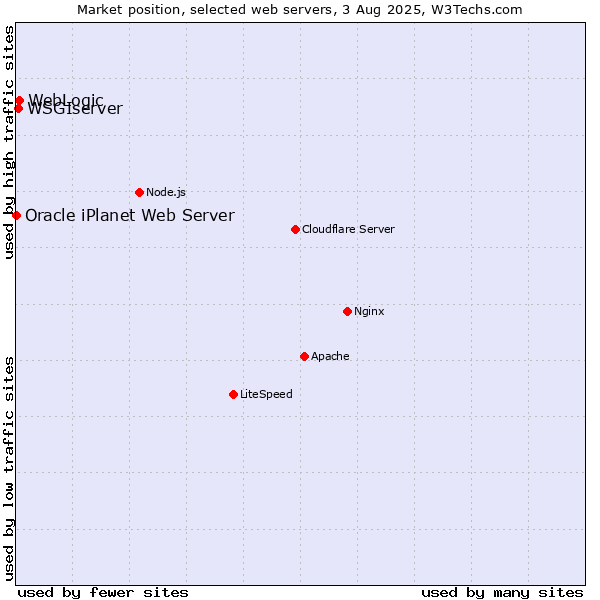 Market position of WebLogic vs. WSGIserver vs. Oracle iPlanet Web Server