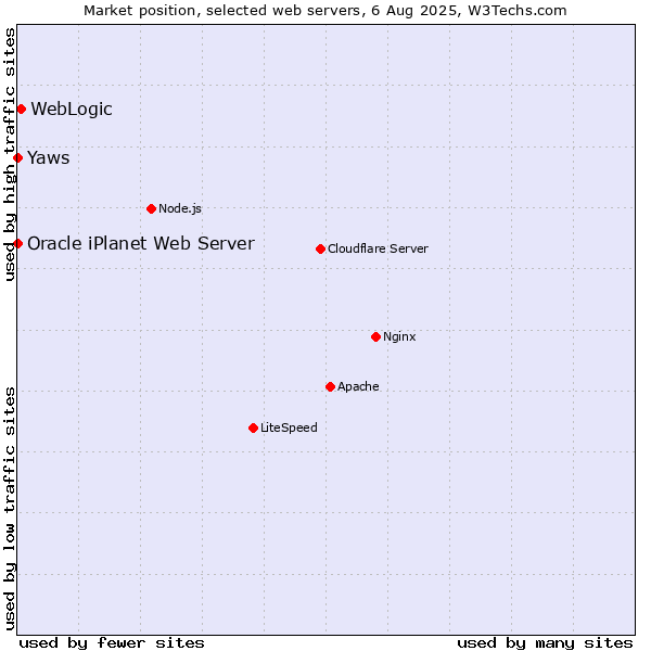 Market position of WebLogic vs. Yaws vs. Oracle iPlanet Web Server