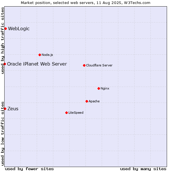 Market position of WebLogic vs. Zeus vs. Oracle iPlanet Web Server