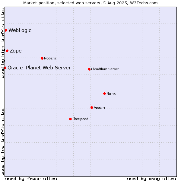 Market position of Zope vs. WebLogic vs. Oracle iPlanet Web Server