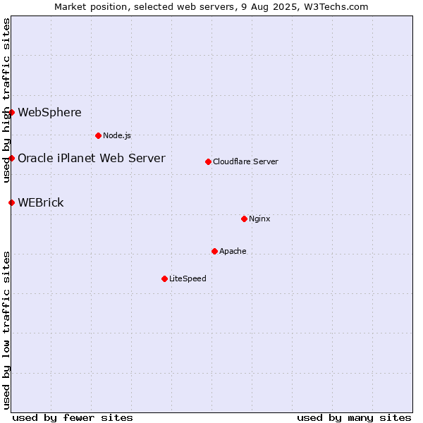 Market position of WEBrick vs. WebSphere vs. Oracle iPlanet Web Server