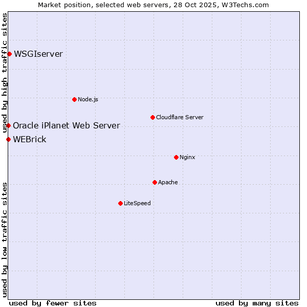 Market position of WSGIserver vs. WEBrick vs. Oracle iPlanet Web Server