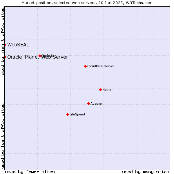 Market position of Oracle iPlanet Web Server vs. WebSEAL