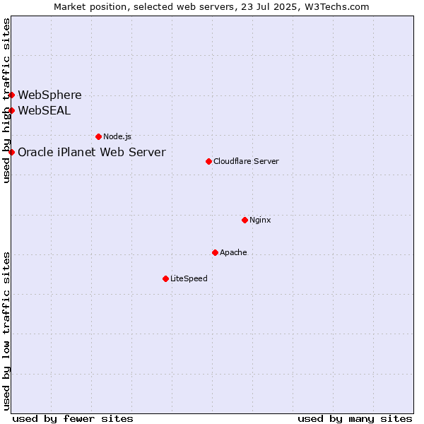 Market position of WebSphere vs. Oracle iPlanet Web Server vs. WebSEAL