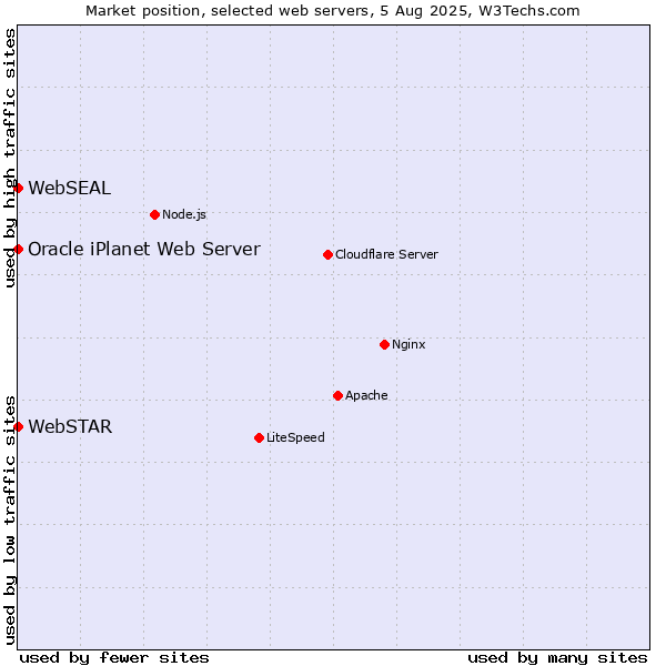 Market position of WebSTAR vs. Oracle iPlanet Web Server vs. WebSEAL