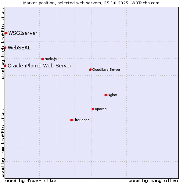 Market position of WSGIserver vs. Oracle iPlanet Web Server vs. WebSEAL