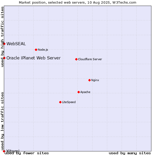 Market position of Oracle iPlanet Web Server vs. WebSEAL vs. Xitami