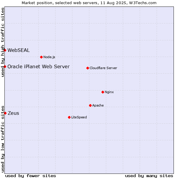 Market position of Zeus vs. Oracle iPlanet Web Server vs. WebSEAL