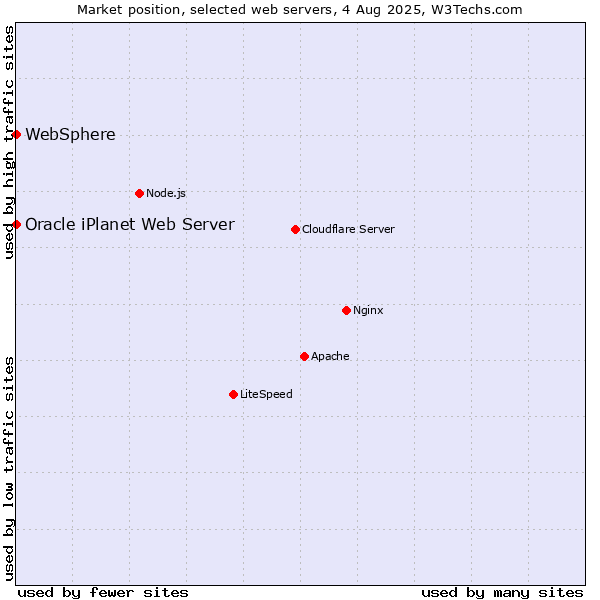 Market position of WebSphere vs. Oracle iPlanet Web Server