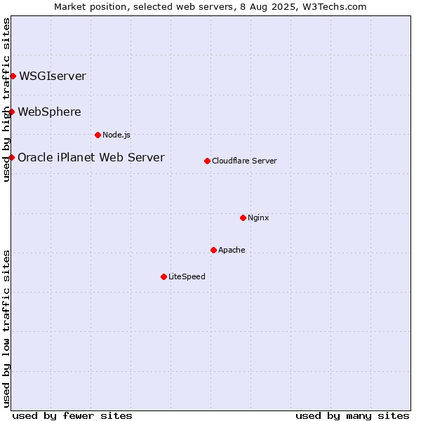 Market position of WSGIserver vs. WebSphere vs. Oracle iPlanet Web Server
