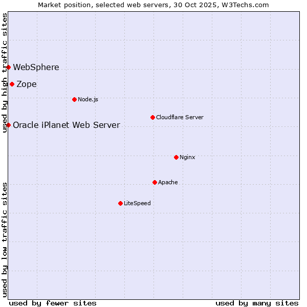 Market position of Zope vs. WebSphere vs. Oracle iPlanet Web Server