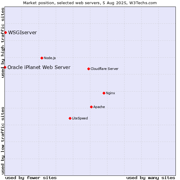 Market position of WSGIserver vs. Oracle iPlanet Web Server