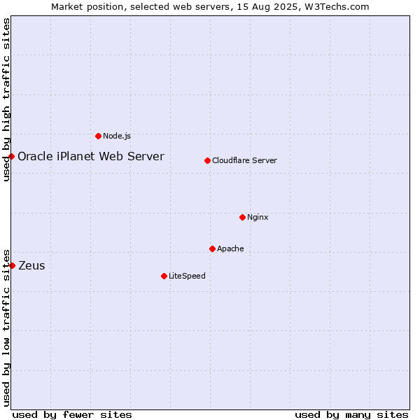 Market position of Zeus vs. Oracle iPlanet Web Server