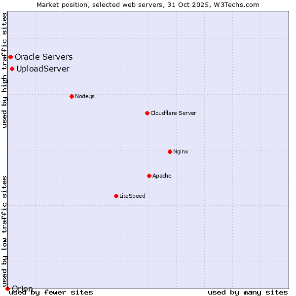 Market position of UploadServer vs. Oracle Servers vs. Orion