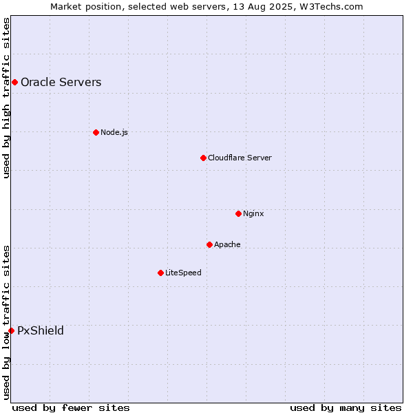 Market position of Oracle Servers vs. PxShield