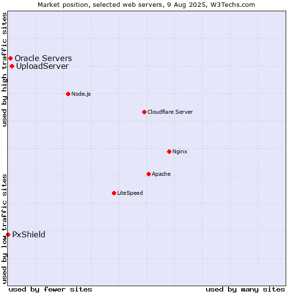 Market position of UploadServer vs. Oracle Servers vs. PxShield