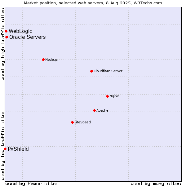 Market position of Oracle Servers vs. WebLogic vs. PxShield