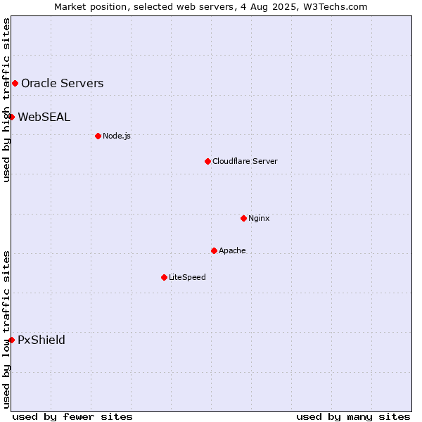 Market position of Oracle Servers vs. PxShield vs. WebSEAL