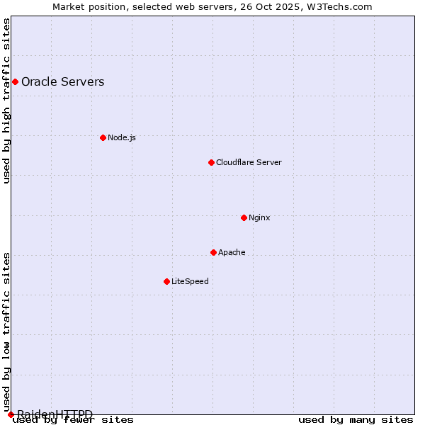 Market position of Oracle Servers vs. RaidenHTTPD