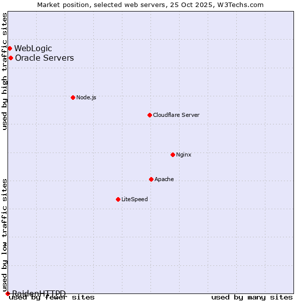 Market position of Oracle Servers vs. WebLogic vs. RaidenHTTPD