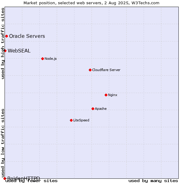 Market position of Oracle Servers vs. WebSEAL vs. RaidenHTTPD