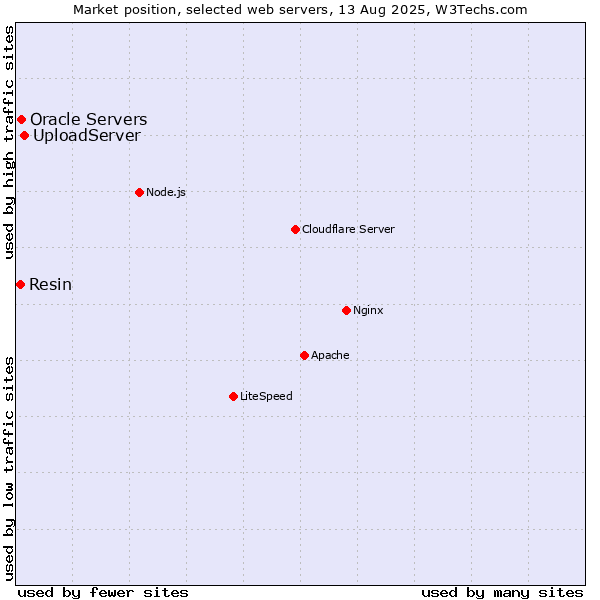 Market position of UploadServer vs. Oracle Servers vs. Resin