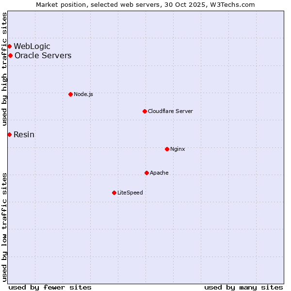 Market position of Oracle Servers vs. Resin vs. WebLogic