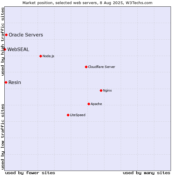 Market position of Oracle Servers vs. Resin vs. WebSEAL