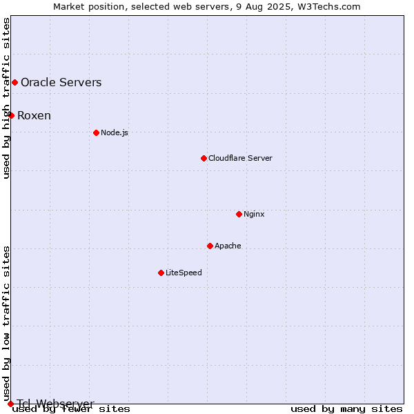 Market position of Oracle Servers vs. Roxen vs. Tcl-Webserver