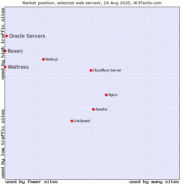 Market position of Oracle Servers vs. Waitress vs. Roxen