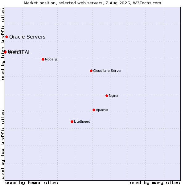 Market position of Oracle Servers vs. Roxen vs. WebSEAL