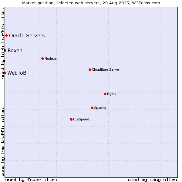 Market position of Oracle Servers vs. Roxen vs. WebToB