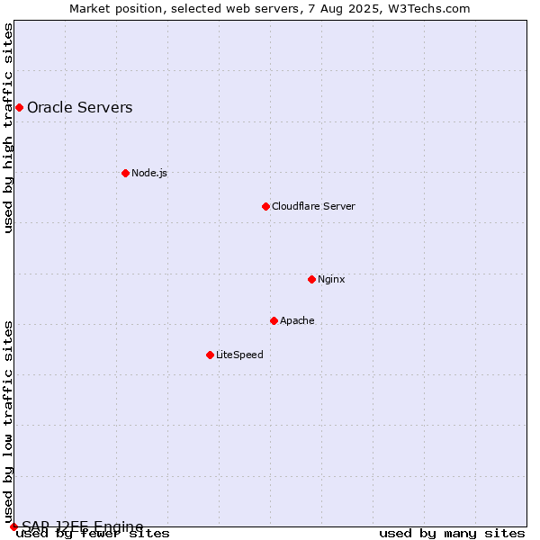 Market position of Oracle Servers vs. SAP J2EE Engine