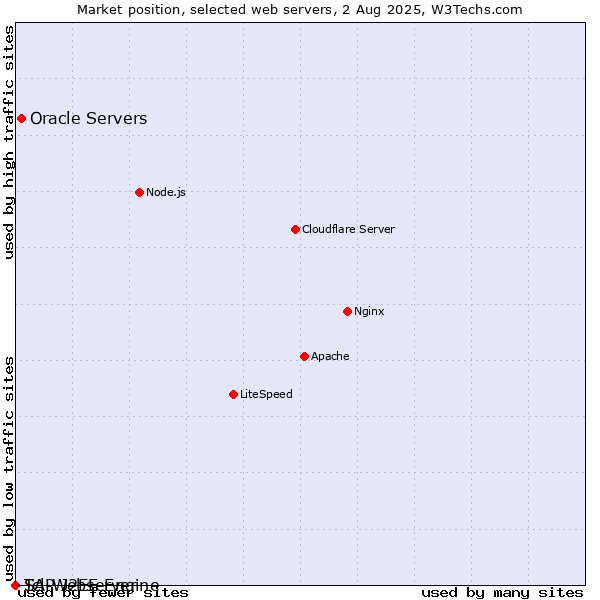 Market position of Oracle Servers vs. SAP J2EE Engine vs. Tcl-Webserver