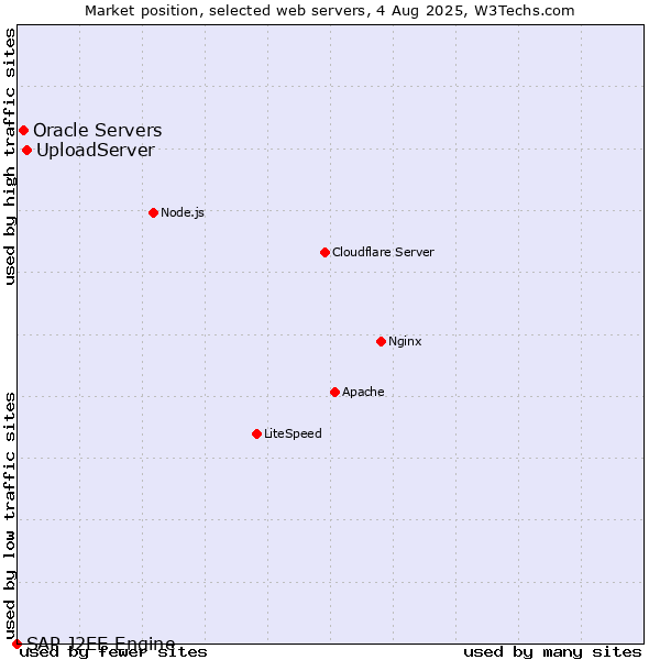 Market position of UploadServer vs. Oracle Servers vs. SAP J2EE Engine