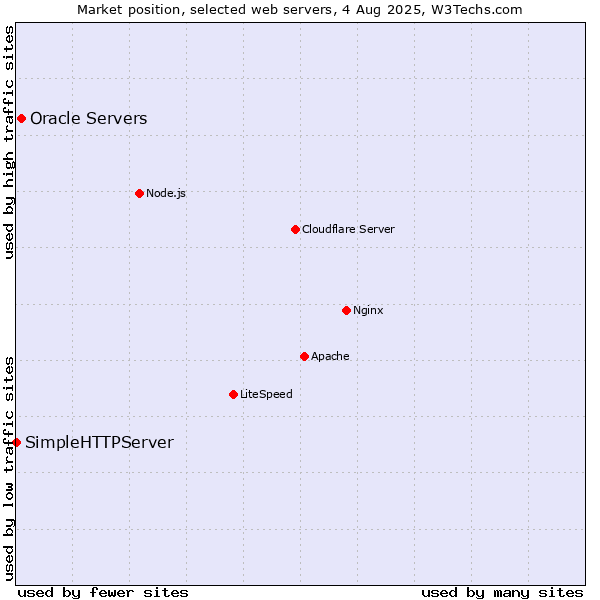 Market position of Oracle Servers vs. SimpleHTTPServer