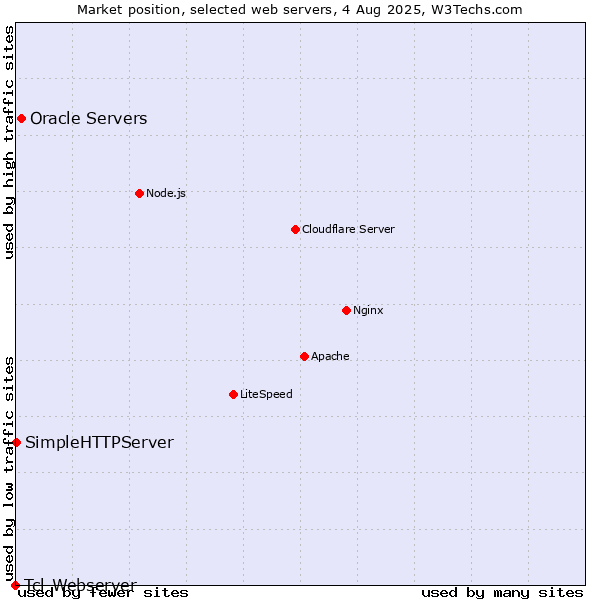 Market position of Oracle Servers vs. SimpleHTTPServer vs. Tcl-Webserver