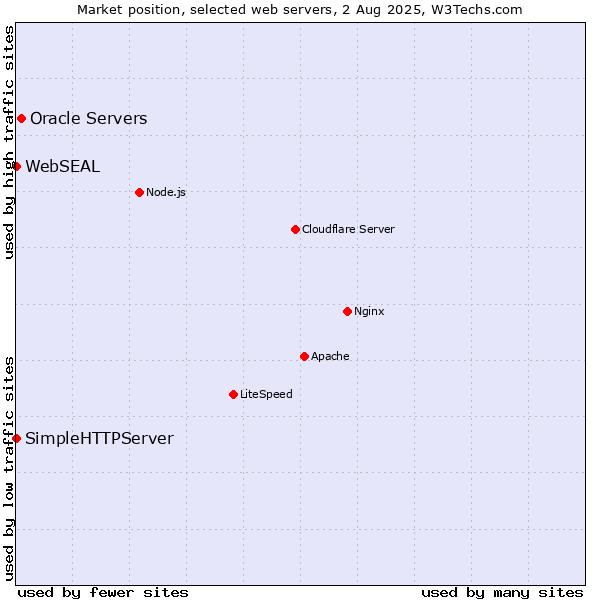 Market position of Oracle Servers vs. SimpleHTTPServer vs. WebSEAL