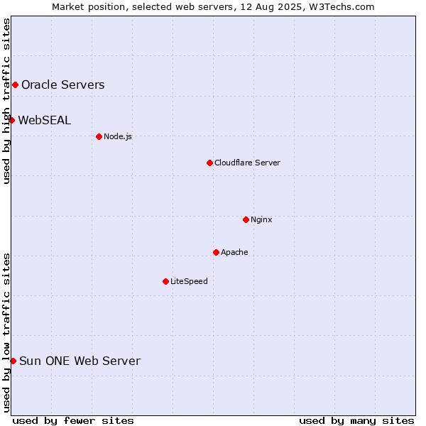 Market position of Oracle Servers vs. Sun ONE Web Server vs. WebSEAL