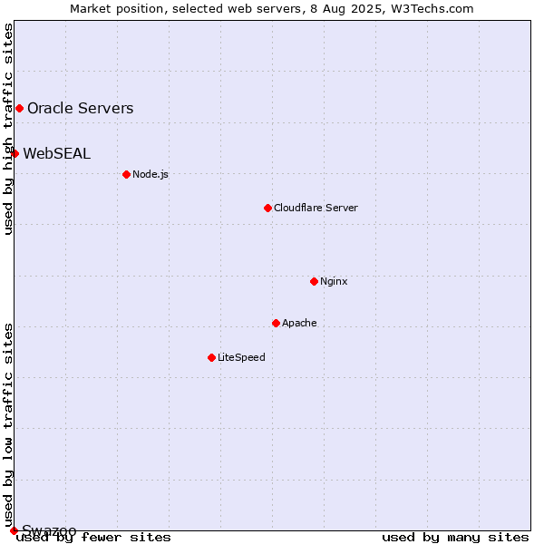 Market position of Oracle Servers vs. WebSEAL vs. Swazoo