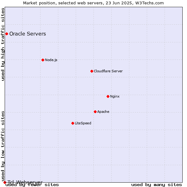 Market position of Oracle Servers vs. Tcl-Webserver